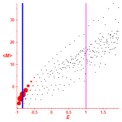 Peres lattice <M>